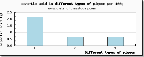 pigeon aspartic acid per 100g